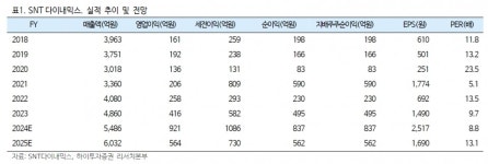 에스앤티다이내믹스 주식회사 - 10891 | "SNT다이내믹스, 2분기 어닝서프라이즈" -하이투자