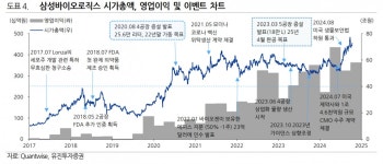 삼성바이오로직스, 우호적 환경·생산능력 확대... 목표가↑ -유진투자