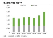 현대리바트, 2025년 수익개선에 주목 - 신영증권