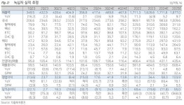 녹십자, 알리글로의 순항 이어져- 다올