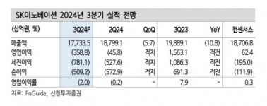 SK이노베이션, 정유부진에도 체질개선은 진행 중