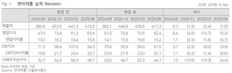 한미약품, 3분기 고전...비만 임상에 주목 - 다올투자