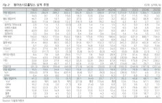 동아쏘시오홀딩스, 에스티젠바이오·용마로지스 성과 긍정적-다올투자