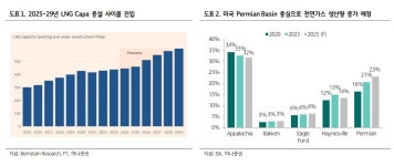 [트럼프2.0] 정유-석유화학산업 기대감 고조- 하나증권