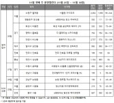  [분양-11월4주] 연말 분양시장 최대어 서울원 아이파크 등 전국 11곳 청약 나서