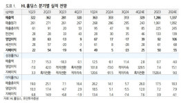 HL홀딩스, 3Q 일회성비용 제외 시 영업익 크게 증가 -유진투자