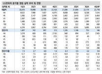 LG전자, 4Q 실적 기대치 하회... 1분기 실적개선 기대  -신한투자