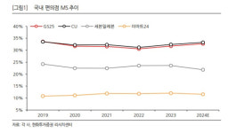 편의점 시장 재편중...CU-GS25 빅2 경쟁체제