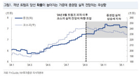 국내외 환경 고려 시 대안은 증권주 -NH투자
