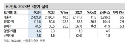 HL만도, 4Q 기대치 상회...수익성 성장 전망 -신한