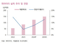 피아이이, AI 스마트팩토리 솔루션으로 성장 가속