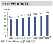 알티오젠, 할로자임 특허분쟁 리스크 완전 해소… 추가상승 기대 -신한투자