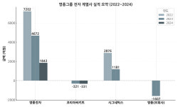 삼성웰스토리영풍전자안산1공장 | "전자계열사 붕괴"…영풍, 실적 참사에 경영리더십 도마 위