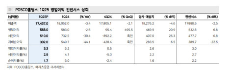 포스코 샤론 헤어샾 | "포스코, 기대치 상회...철강 견조하나 이차전지는 시간 필요"