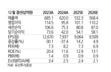 골프존, 수익성 개선 긍정적...2분기도 지속 -유진