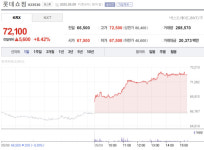 [특징주] 롯데시네마-메가박스 합병…최대주주 주가 엇갈려