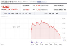[특징주] 로킷헬스케어, 코스닥 상장 첫날 34% 상승마감