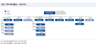 현대지에프홀딩스, 자회사 지배력 강화… 배당수익 확대 기대 -iM증권