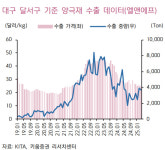 엘앤에프, 테슬라향 출하 본격화… 실적회복구간 진입 -키움증권