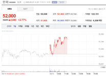 [특징주] 한화, 아워홈 인수에 상승세…셀프 성과급 논란은 부담 요인