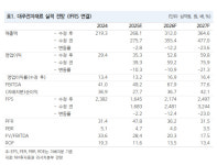 대주전자재료, 업황 부진 속 SiOx 매출 성장세 지속 -NH투자증권 