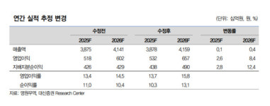 영원무역, OEM 부문 영업이익률 20% - 대신