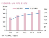 더존비즈온, 기존사업 수익성 개선 지속... AI 성과 본격화 -키움증권