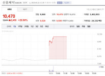 [특징주] 비자금·내부자거래로 얼룩진 신풍제약… 주가는 상한가