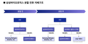 삼성바이오로직스, 인적분할해 삼성에피스홀딩스 세운다