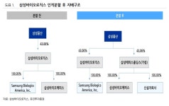 삼성바이오에피스 분할에 삼성물산 바이오사업 가치 재조명 -유진투자