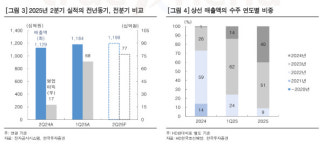 HD현대미포, 꾸준한 수익성 개선! 하반기는 더 가파르다 - 한국투자증권