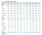 POSCO홀딩스, 철강 호조에도 이차전지 적자확대 전망 -유진투자
