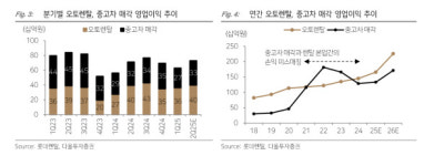 롯데렌탈, 대부분 지표가 상승세 - 다올투자
