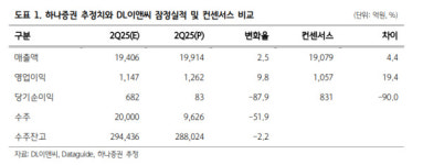 DL이앤씨, 3분기 실적이 매우 중요해졌다 - 하나증권