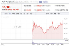 [특징주] 지투지바이오, 코스닥 데뷔전서 61% 상승 마감