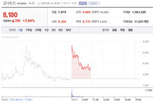 [특징주] 코아스, 불성실공시 지정 예고에도 상승세