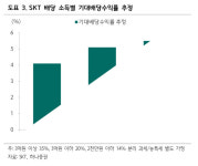 SK텔레콤, 가장 안전하다-하나증권