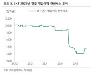 SK텔레콤, 가장 안전하다-하나증권