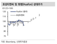 효성티앤씨, 글로벌 1위임에도 저평가-신한투자