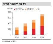 에이피알, 메디큐브 글로벌 흥행에 힘입어 3분기 호실적 전망