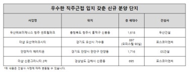 산업단지 품은 도시, 아파트값도 뛴다