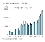 카지노 매출 또 사상 최대… 롯데관광개발, 4분기도 기대감↑
