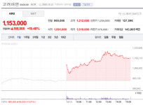[특징주] 고려아연 폭등…희소금속 영업익 5000억원 전망