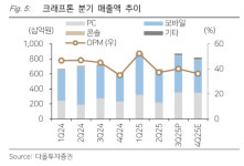크래프톤, 3분기 실적 컨센 부합… 펍지IP 성과 견고 -다올투자