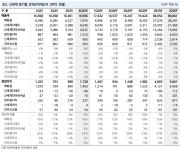 신세계, 목표주가 상향…백화점 산업 고성장 국면-NH