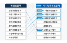 조달청, 2026년 조직개편…혁신조달·AI 전환 강화