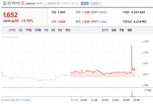 [특징주] 일신바이오, 43억원 규모 동결건조기 공급 계약에 강세