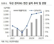 두산 전자사업, 북미 AI 서버 확대에 사상 최대 실적 -유진투자증권