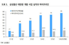 삼성물산, 에너지부문 투자 확대... 태양광·BESS가 미래가치 잣대 -유진투자