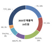 롯데케미칼, 대산 구조조정 본격화…연 2,000억원 절감 기대-유안타증권